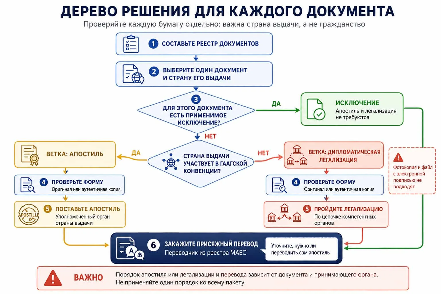 Легализация или исключение по одному документу