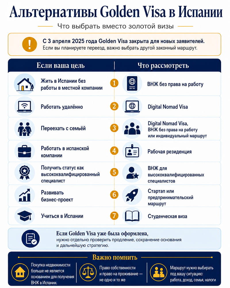 Инфографика об альтернативах Golden Visa в Испании после отмены программы: Digital Nomad Visa, ВНЖ без права на работу, рабочая резиденция и другие варианты