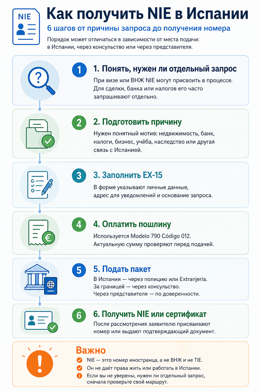 Инфографика: Пошаговая схема получения NIE в Испании