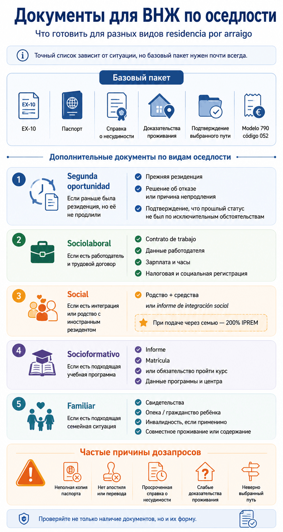 Инфографика: Документы для ВНЖ по оседлости в Испании