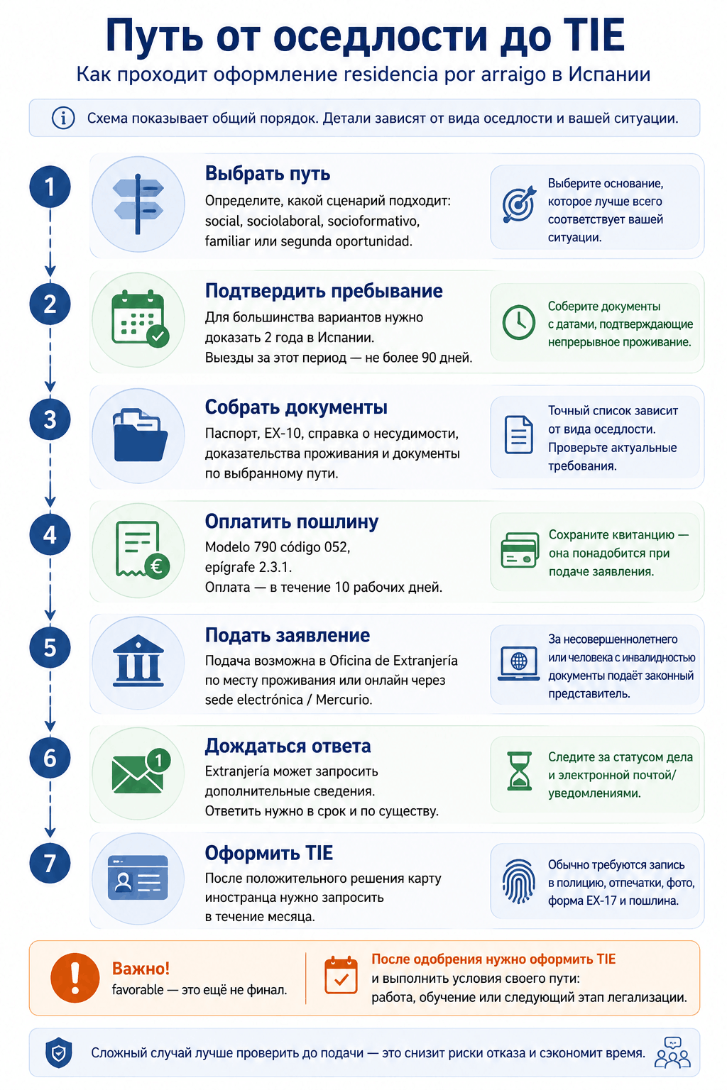 Инфографика: Этапы оформления ВНЖ по оседлости в Испании до получения TIE