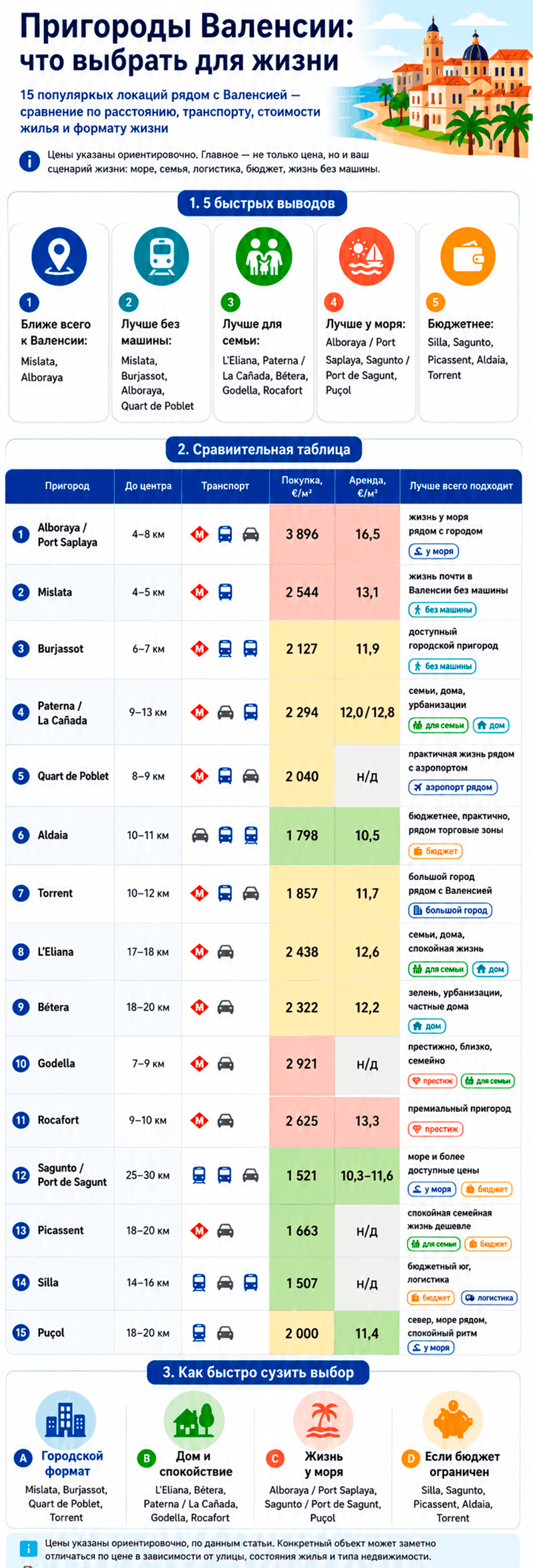 Инфографика: сравнение пригородов Валенсии