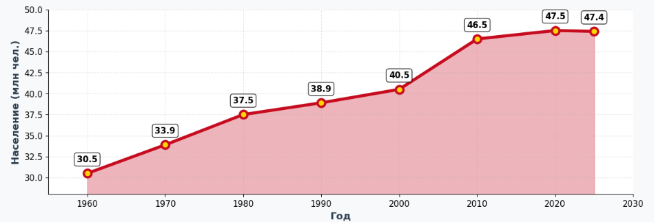 График роста населения Испании с 1960 по 2025 годы