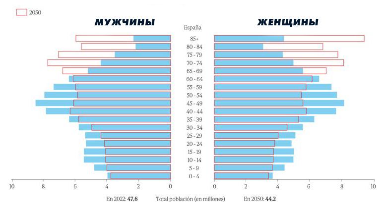 Демография Испании (прогноз)