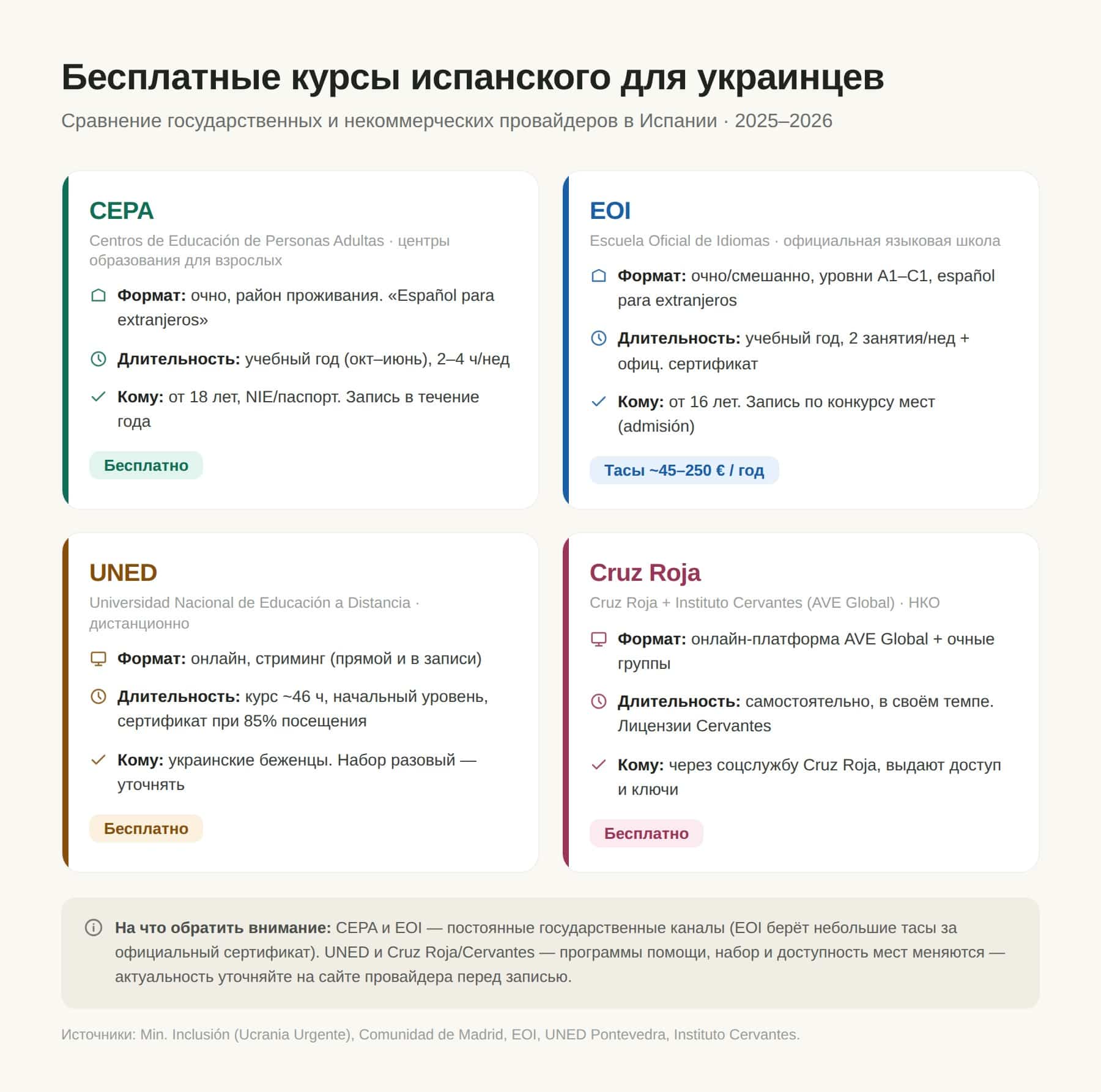 Сравнение бесплатных курсов испанского для украинцев