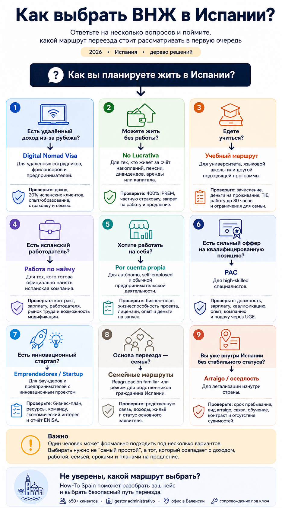 Инфографика: как выбрать ВНЖ в Испании