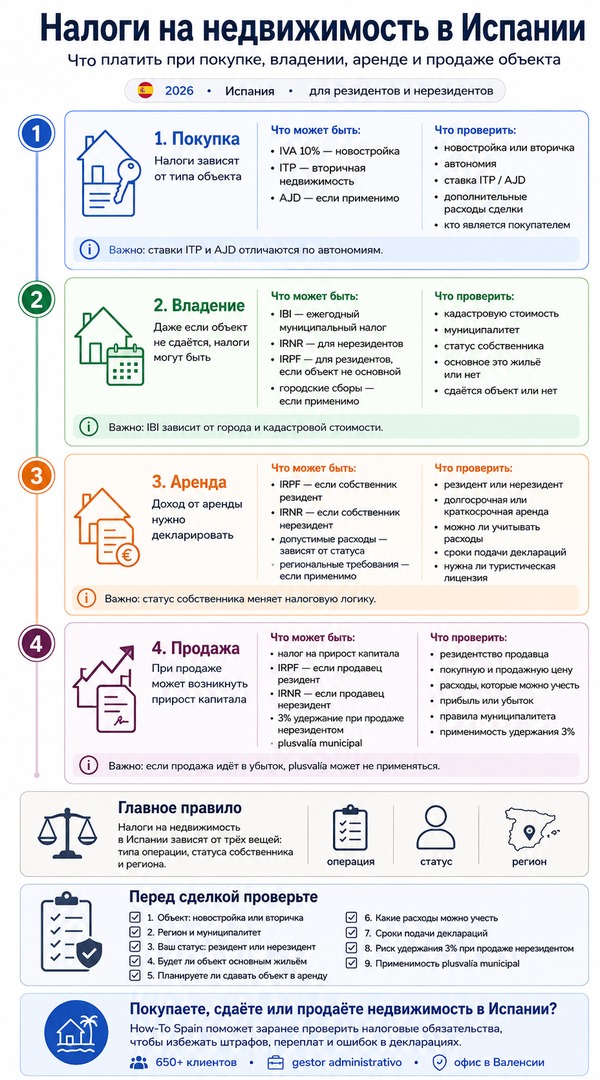Инфографика: Налоги в Испании на недвижимость в 2026