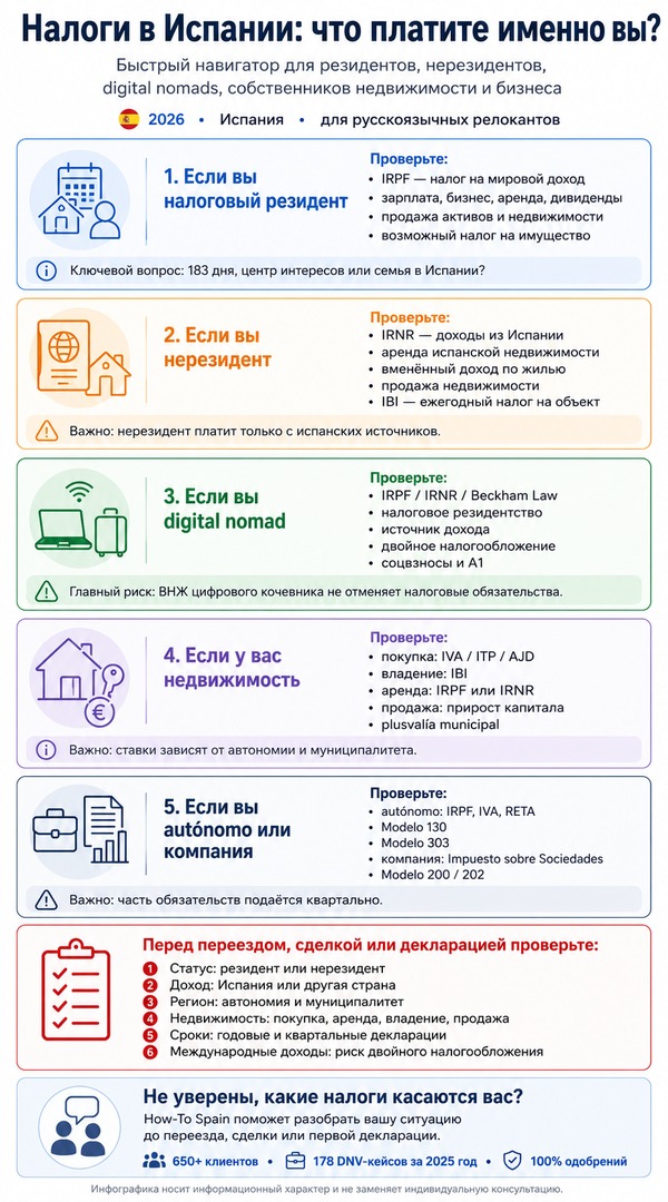 Инфографика: Навигатор по налогам в Испании в 2026
